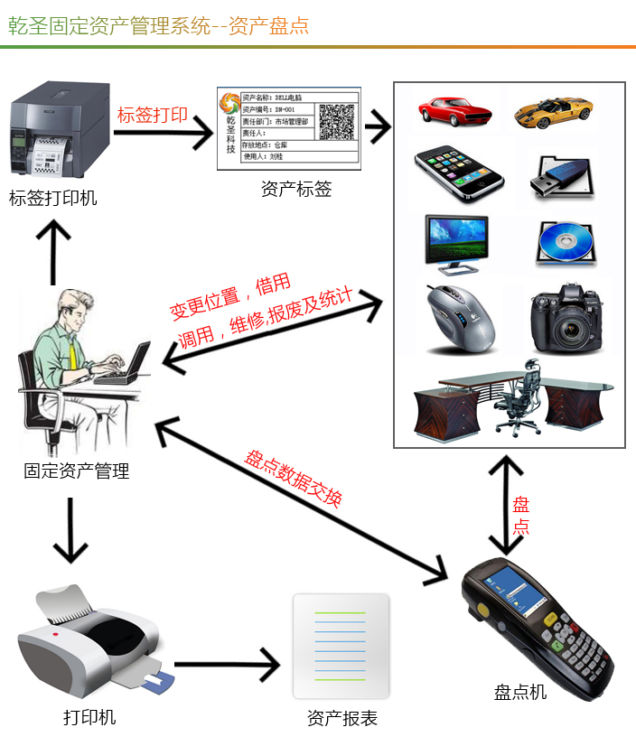 資產(chǎn)盤(pán)點(diǎn)