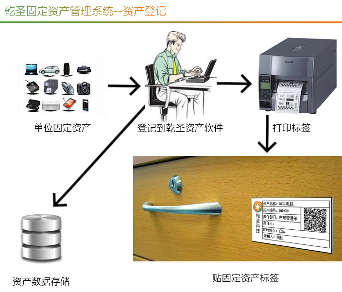 資產(chǎn)登記